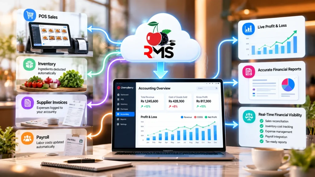 How CherryBerry RMS's Accounting Software Works